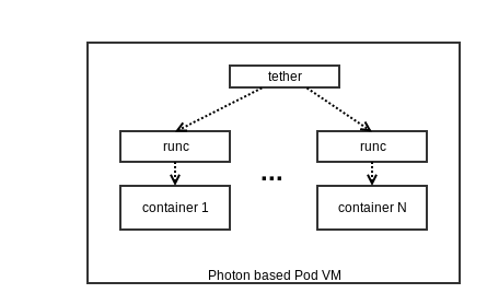 Pod VM Basic Design